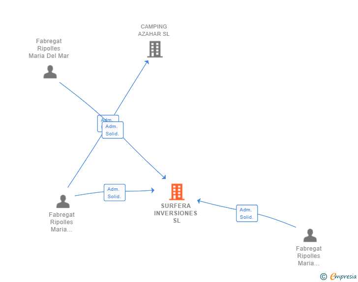 Vinculaciones societarias de SURFERA INVERSIONES SL