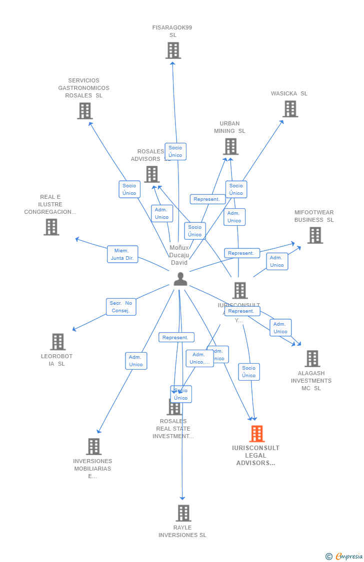 Vinculaciones societarias de IURISCONSULT LEGAL ADVISORS SL