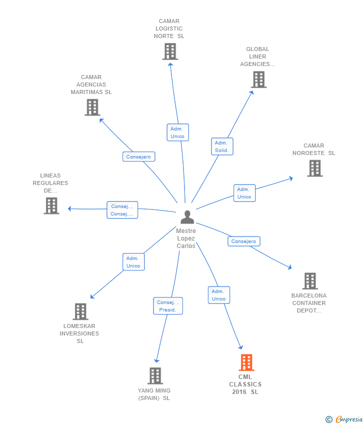 Vinculaciones societarias de CML CLASSICS 2016 SL