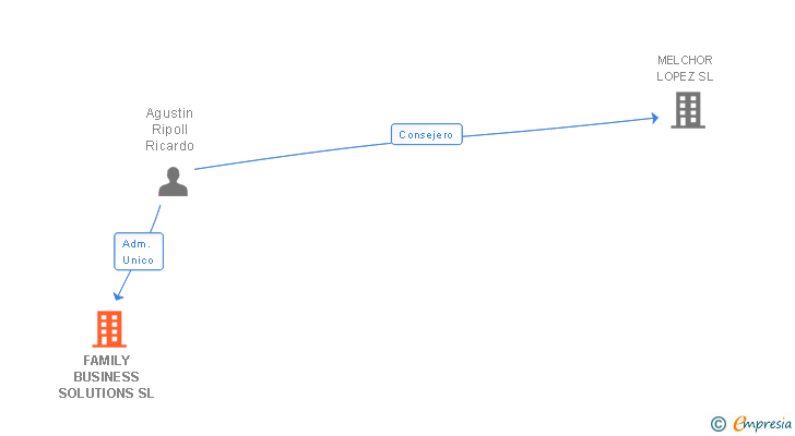 Vinculaciones societarias de FAMILY BUSINESS SOLUTIONS SL