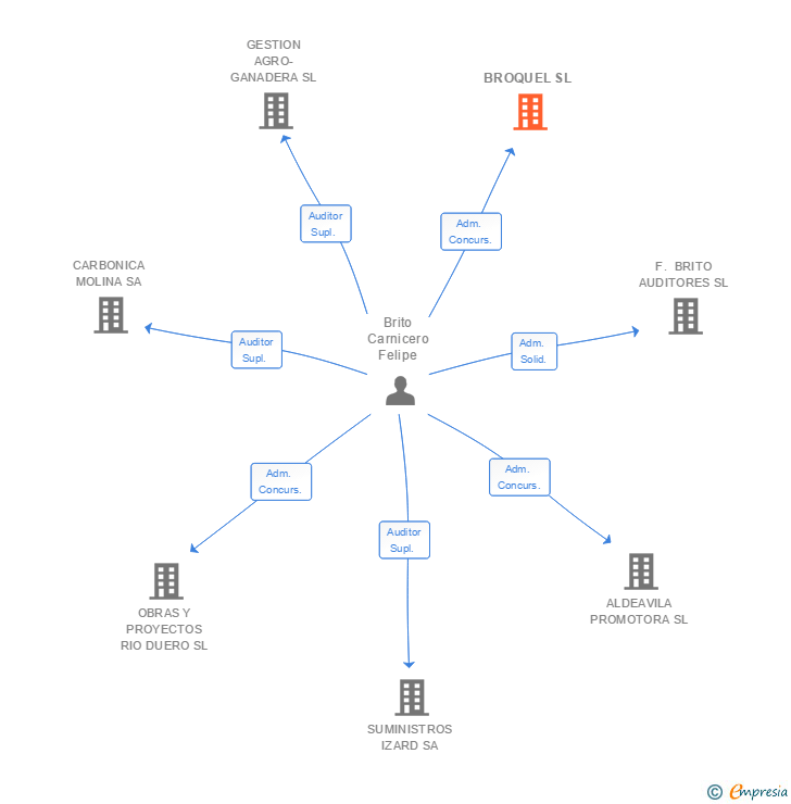 Vinculaciones societarias de BROQUEL SL