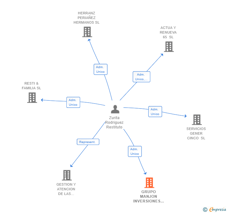 Vinculaciones societarias de GRUPO MANJON INVERSIONES INMOBILIARIAS SL