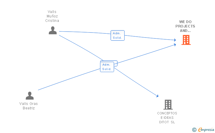 Vinculaciones societarias de WE DO PROJECTS AND EVENTS SL