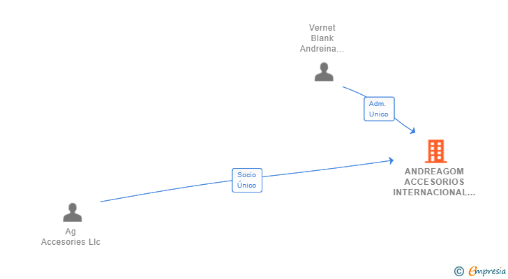 Vinculaciones societarias de ANDREAGOM ACCESORIOS INTERNACIONAL SL