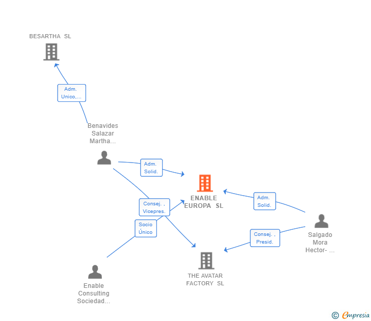 Vinculaciones societarias de ENABLE EUROPA SL