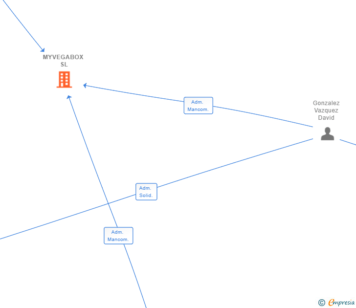 Vinculaciones societarias de MYVEGABOX SL