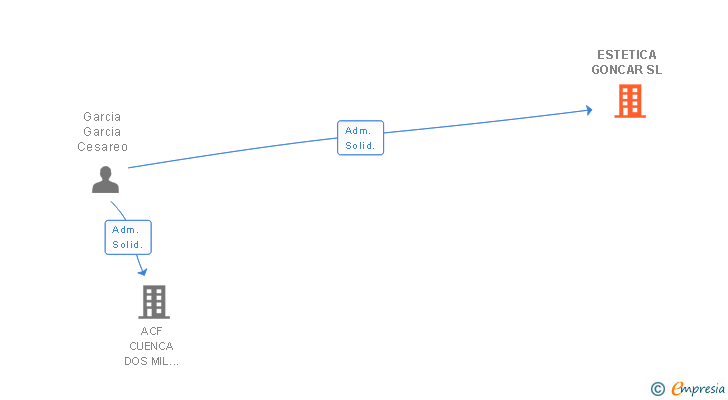 Vinculaciones societarias de ESTETICA GONCAR SL