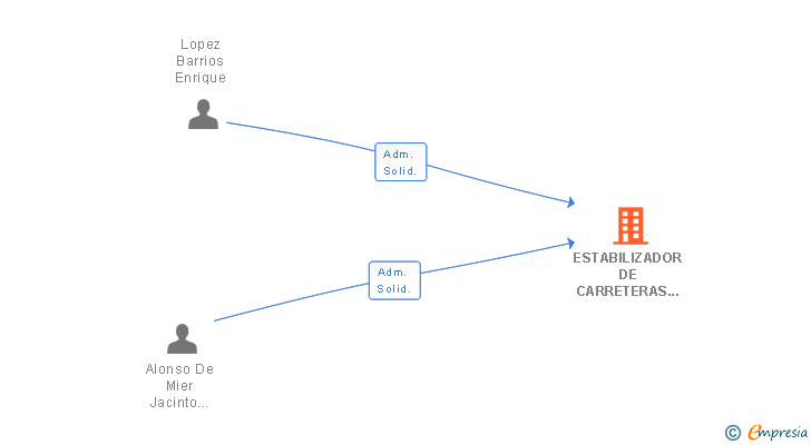 Vinculaciones societarias de ESTABILIZADOR DE CARRETERAS Y CAMINOS SL