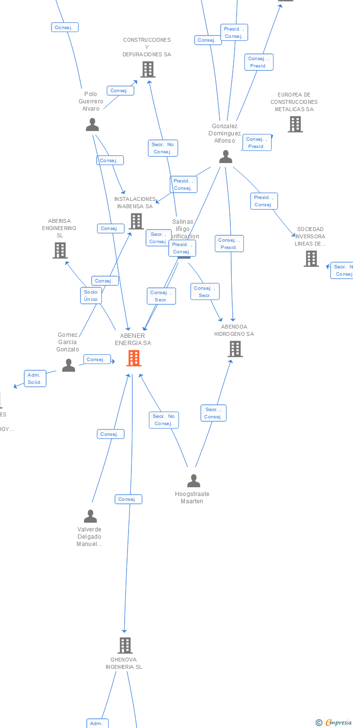 Vinculaciones societarias de ABENER ENERGIA SA