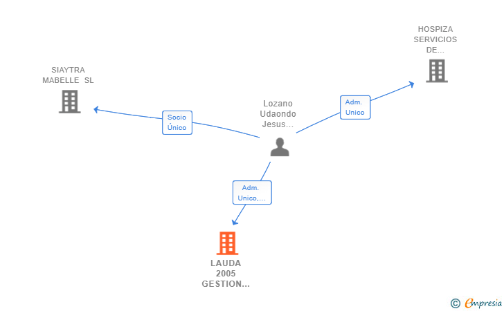 Vinculaciones societarias de LAUDA 2005 GESTION INMOBILIARIA SL