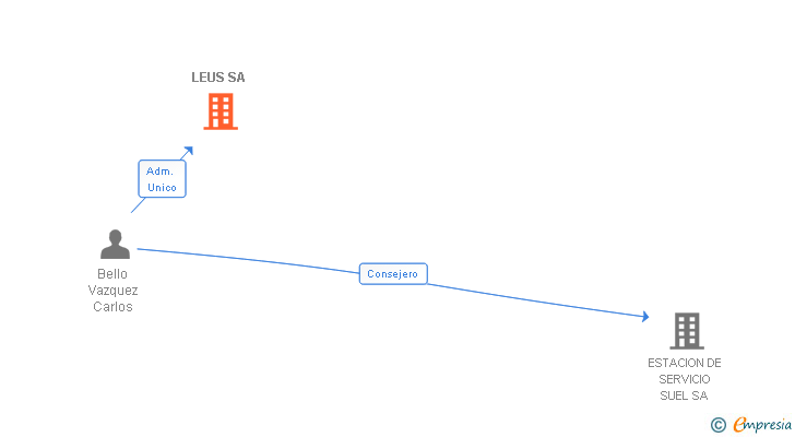 Vinculaciones societarias de LEUS SA