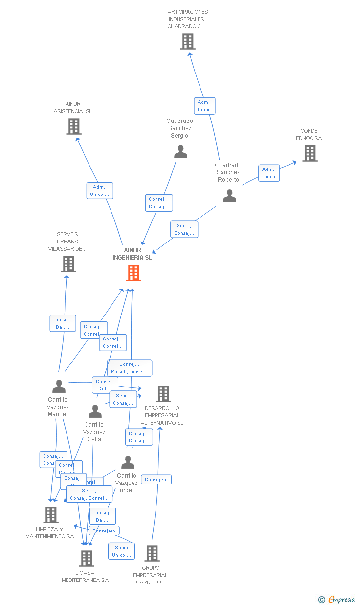 Vinculaciones societarias de AINUR INGENIERIA SL