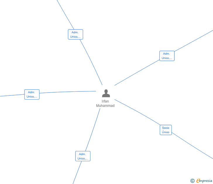 Vinculaciones societarias de INZA ELECTRICIDAD 2025 SL