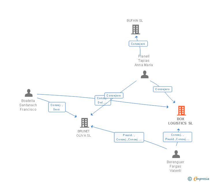 Vinculaciones societarias de BOX LOGISTICS SL