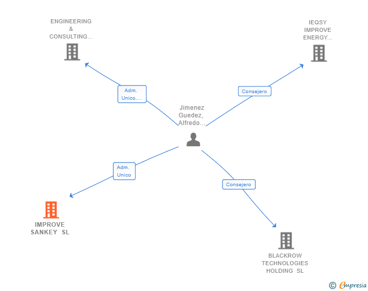 Vinculaciones societarias de IMPROVE SANKEY SL