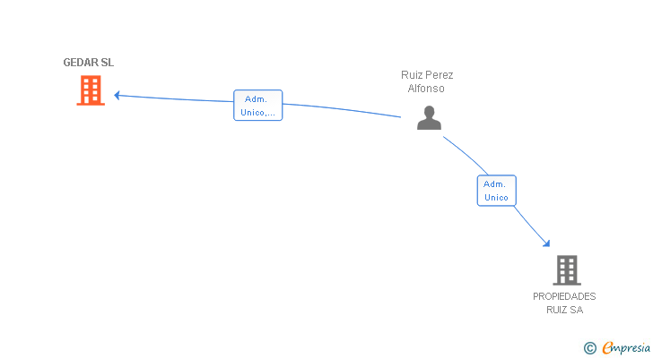 Vinculaciones societarias de GEDAR SL