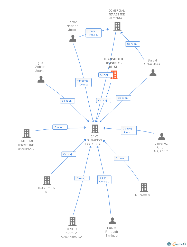 Vinculaciones societarias de TRANSHOLD HISPANI S-10 SL