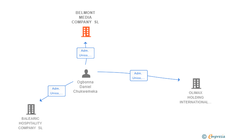 Vinculaciones societarias de BELMONT MEDIA COMPANY SL (EXTINGUIDA)
