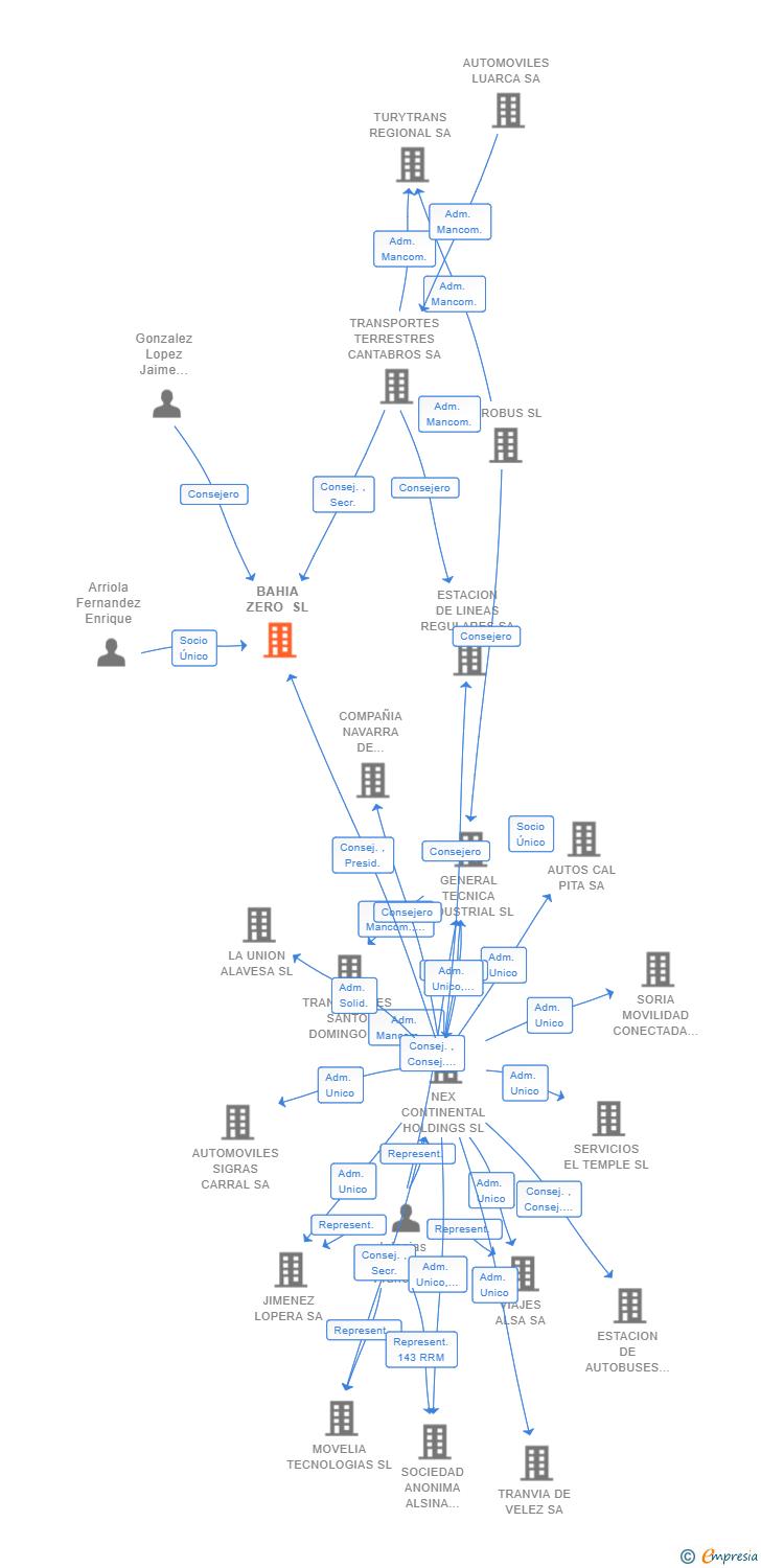 Vinculaciones societarias de BAHIA ZERO SL