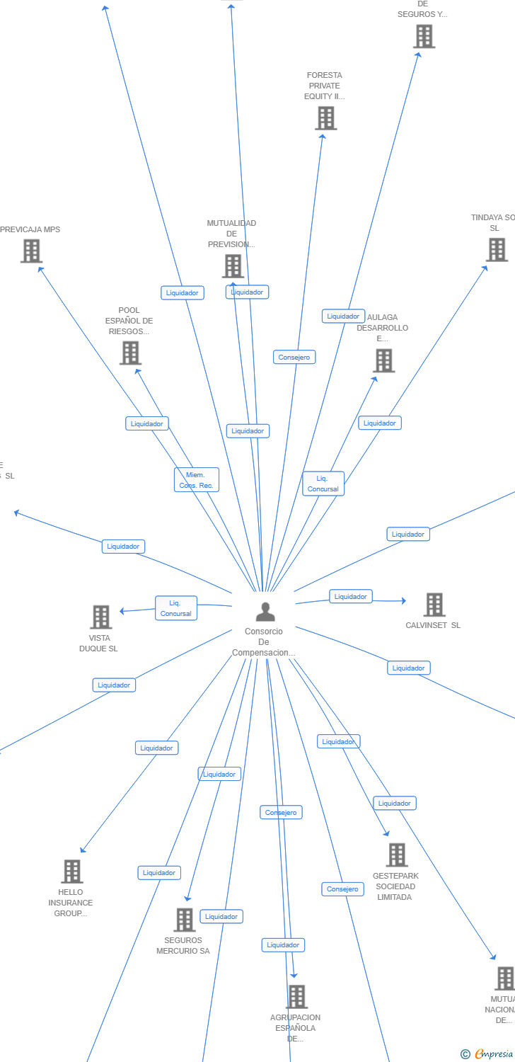 Vinculaciones societarias de SEMBRA CAPITAL SL