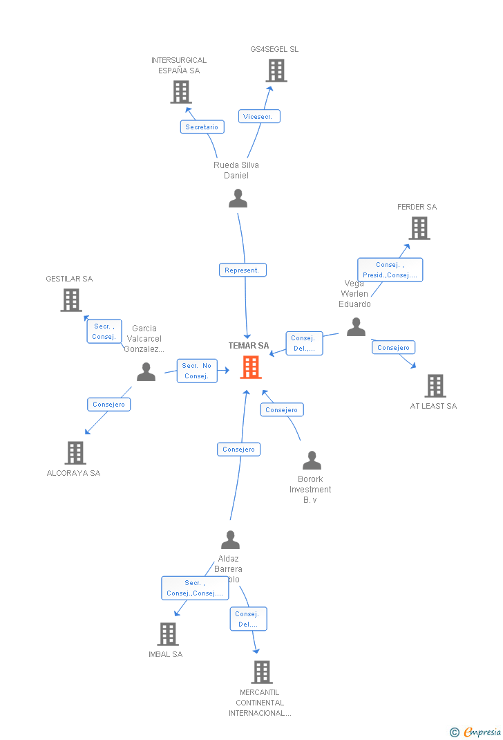 Vinculaciones societarias de TEMAR SA