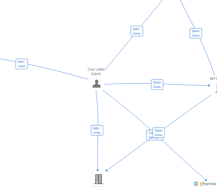 Vinculaciones societarias de PRUNUS DULCIS 2024 SL