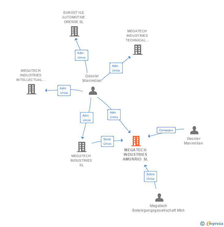 Vinculaciones societarias de MEGATECH INDUSTRIES AMURRIO SL
