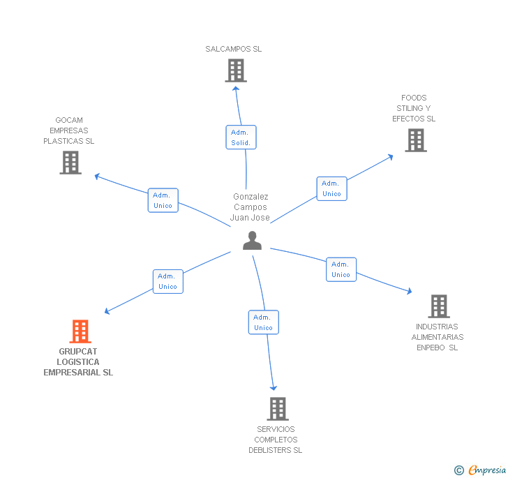 Vinculaciones societarias de GRUPCAT LOGISTICA EMPRESARIAL SL