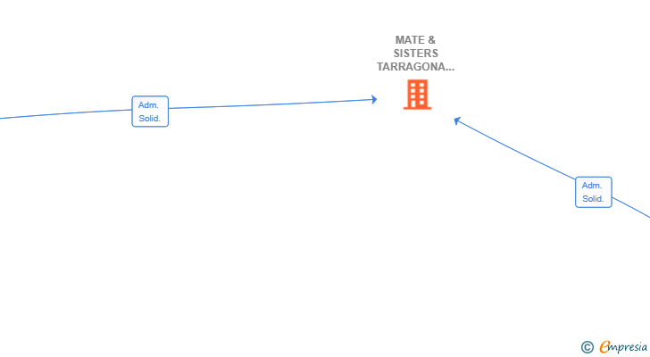 Vinculaciones societarias de MATE & SISTERS TARRAGONA SL