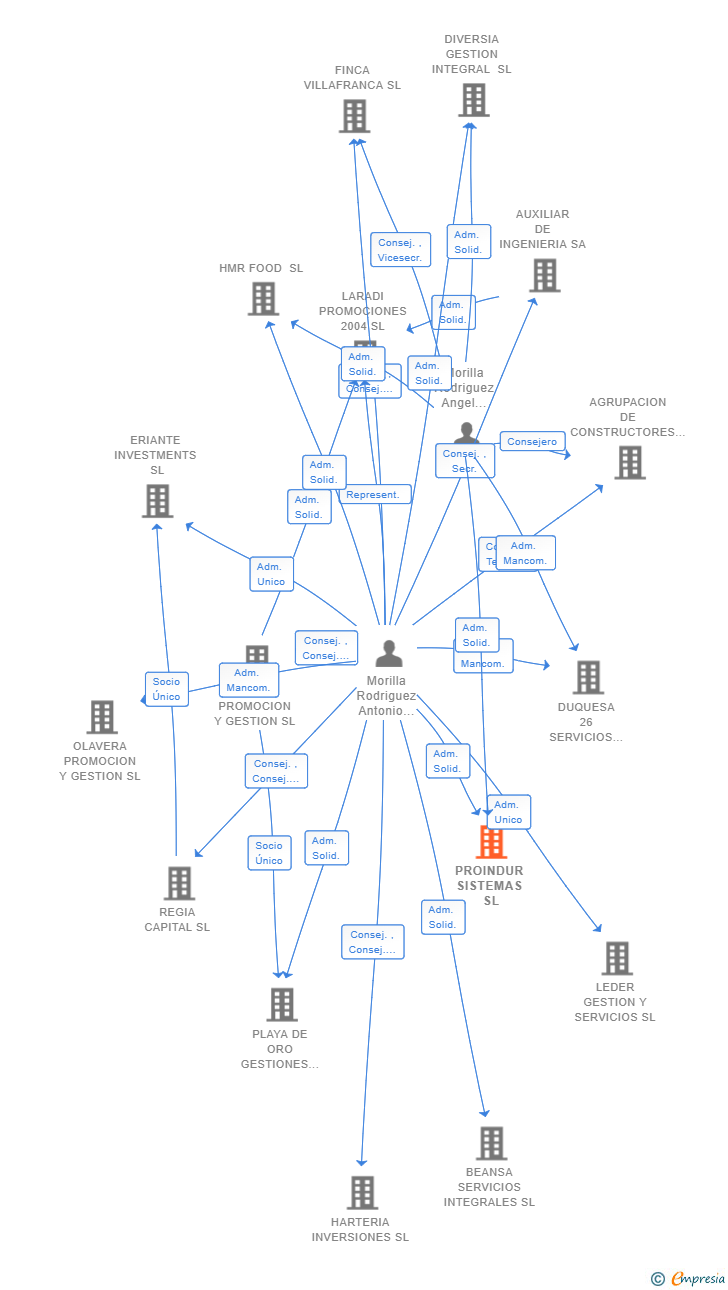 Vinculaciones societarias de PROINDUR SISTEMAS SL