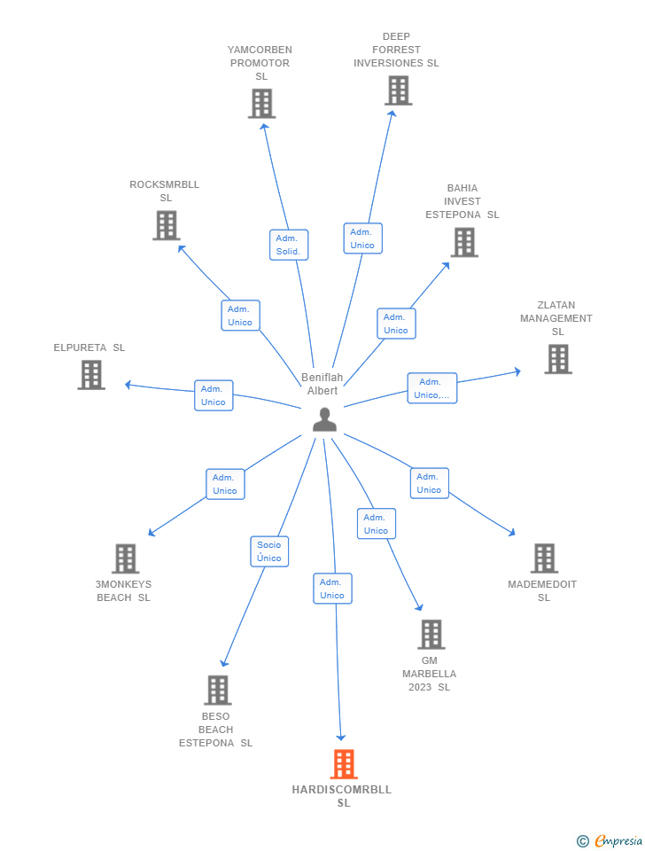 Vinculaciones societarias de HARDISCOMRBLL SL