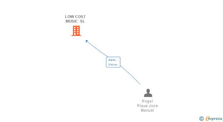 Vinculaciones societarias de LOW COST MUSIC SL
