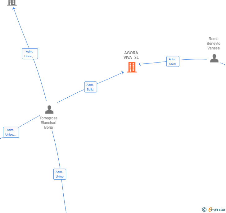 Vinculaciones societarias de AGORA VIVA SL