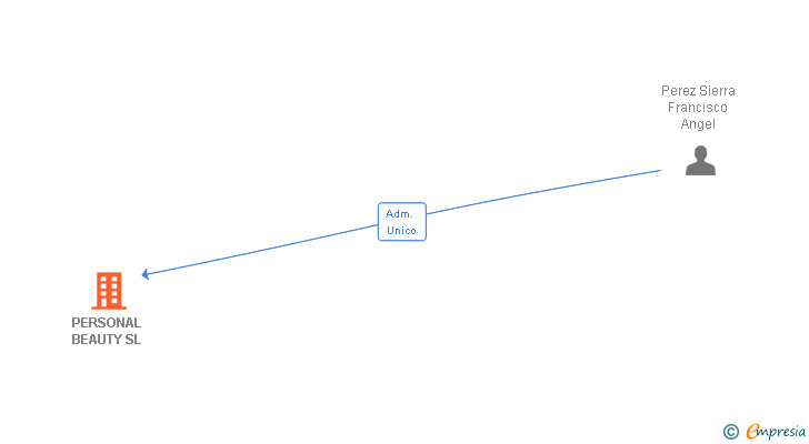 Vinculaciones societarias de PERSONAL BEAUTY SL