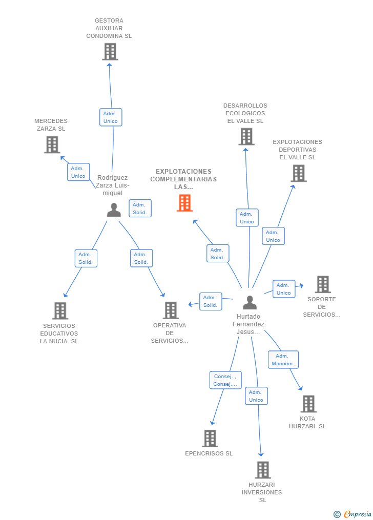 Vinculaciones societarias de EXPLOTACIONES COMPLEMENTARIAS LAS TABLAS SL