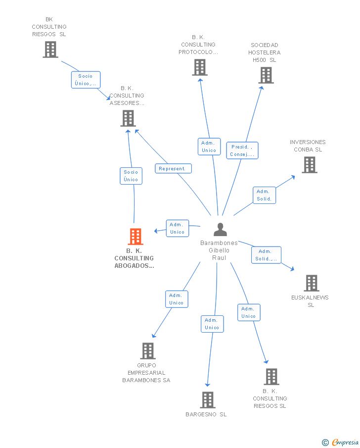 Vinculaciones societarias de B. K. CONSULTING ABOGADOS & ASESORES SA