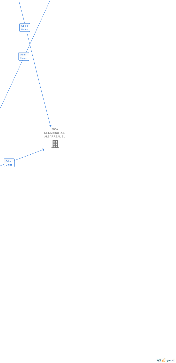 Vinculaciones societarias de LIMA ENERGY SL