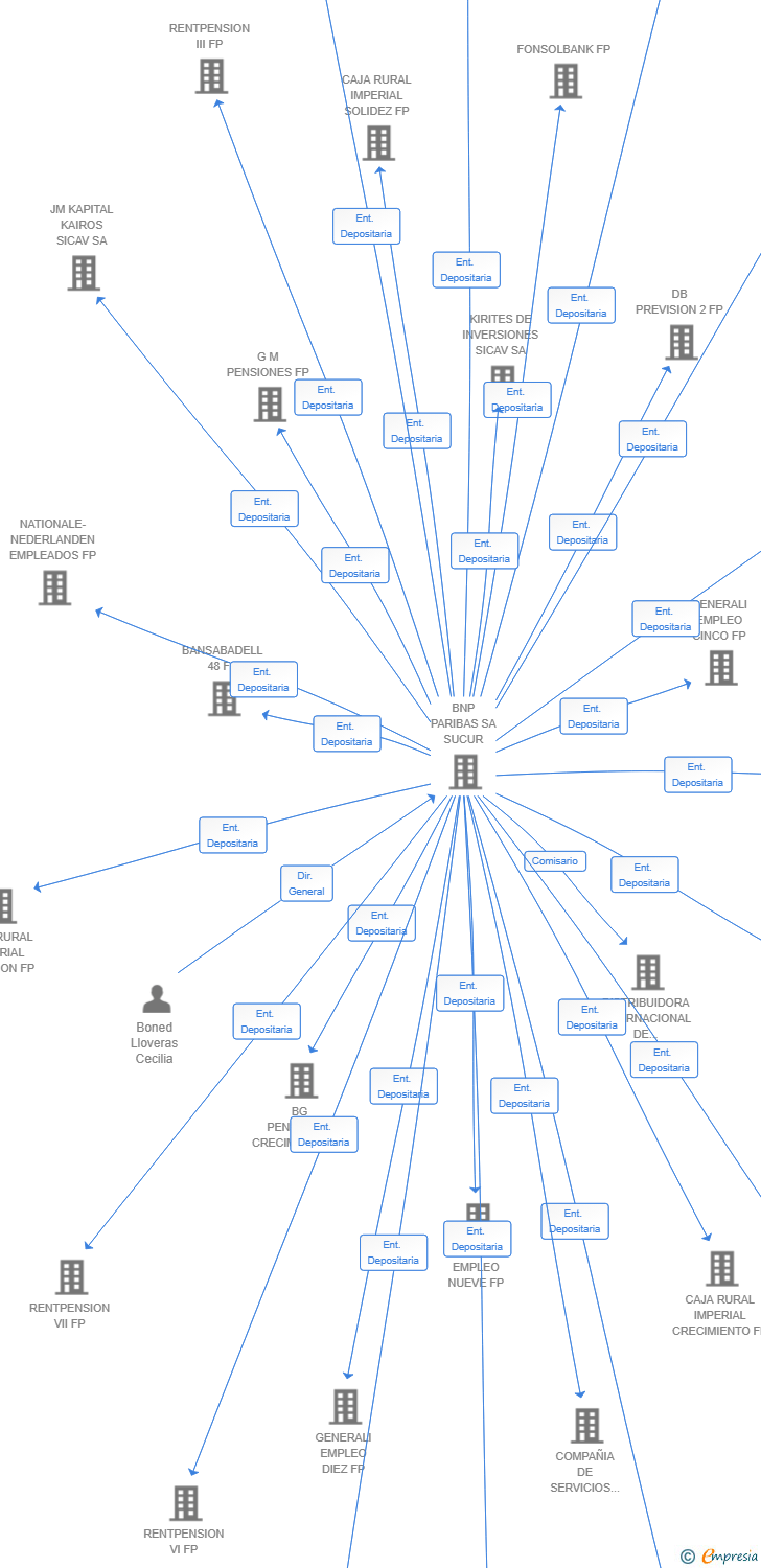 Vinculaciones societarias de MYINVESTOR VALUE FP