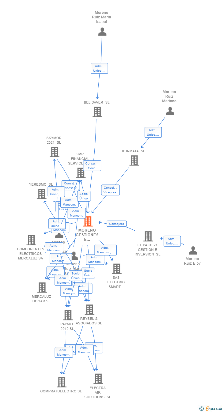 Vinculaciones societarias de MORENO GESTIONES E INVERSIONES SL