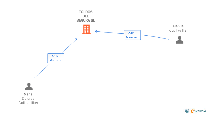 Vinculaciones societarias de TOLDOS DEL SEGURA SL