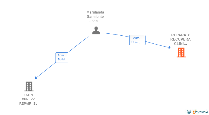 Vinculaciones societarias de REPARA Y RECUPERA CLINI MOVIL SL