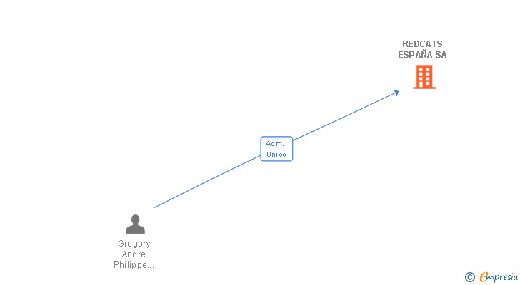 Vinculaciones societarias de LA REDOUTE ESPAÑA SA
