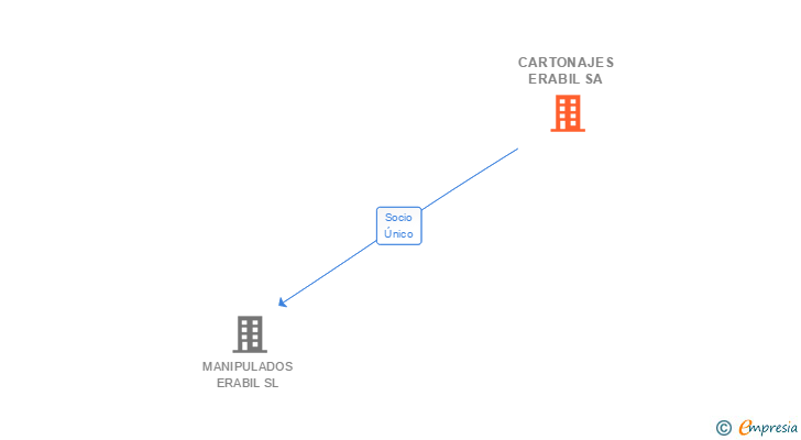 Vinculaciones societarias de CARTONAJES ERABIL SA