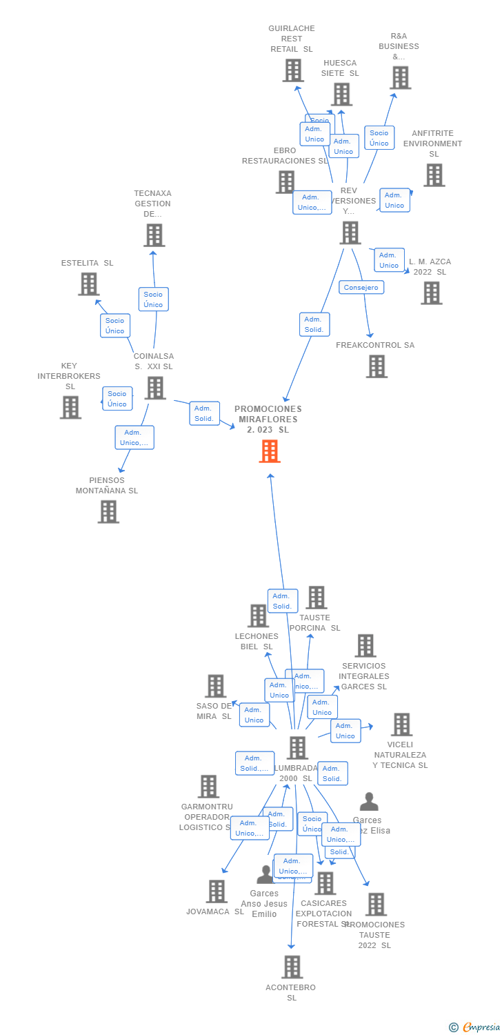 Vinculaciones societarias de PROMOCIONES MIRAFLORES 2.023 SL