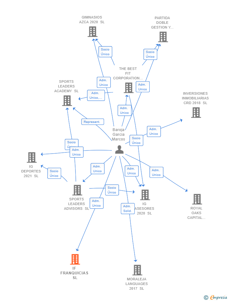 Vinculaciones societarias de IF FRANQUICIAS SL