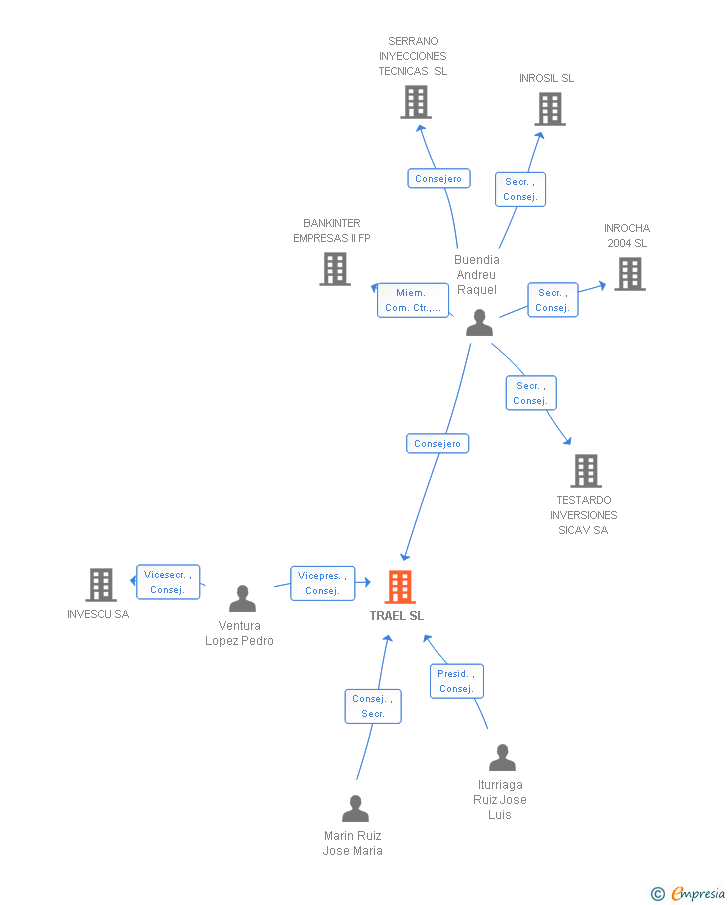 Vinculaciones societarias de TRAEL SL
