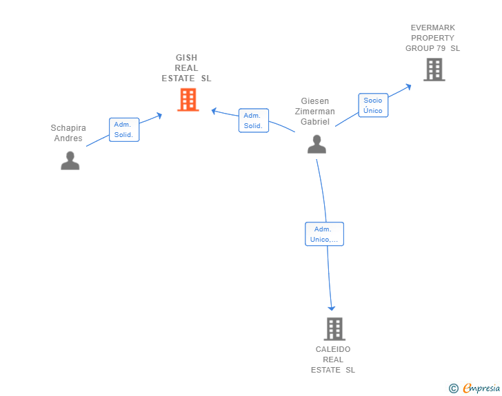 Vinculaciones societarias de GISH REAL ESTATE SL