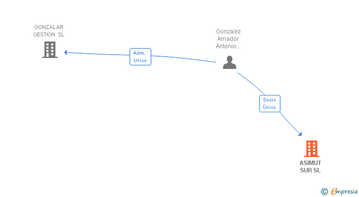 Vinculaciones societarias de ASIMUT SUR SL