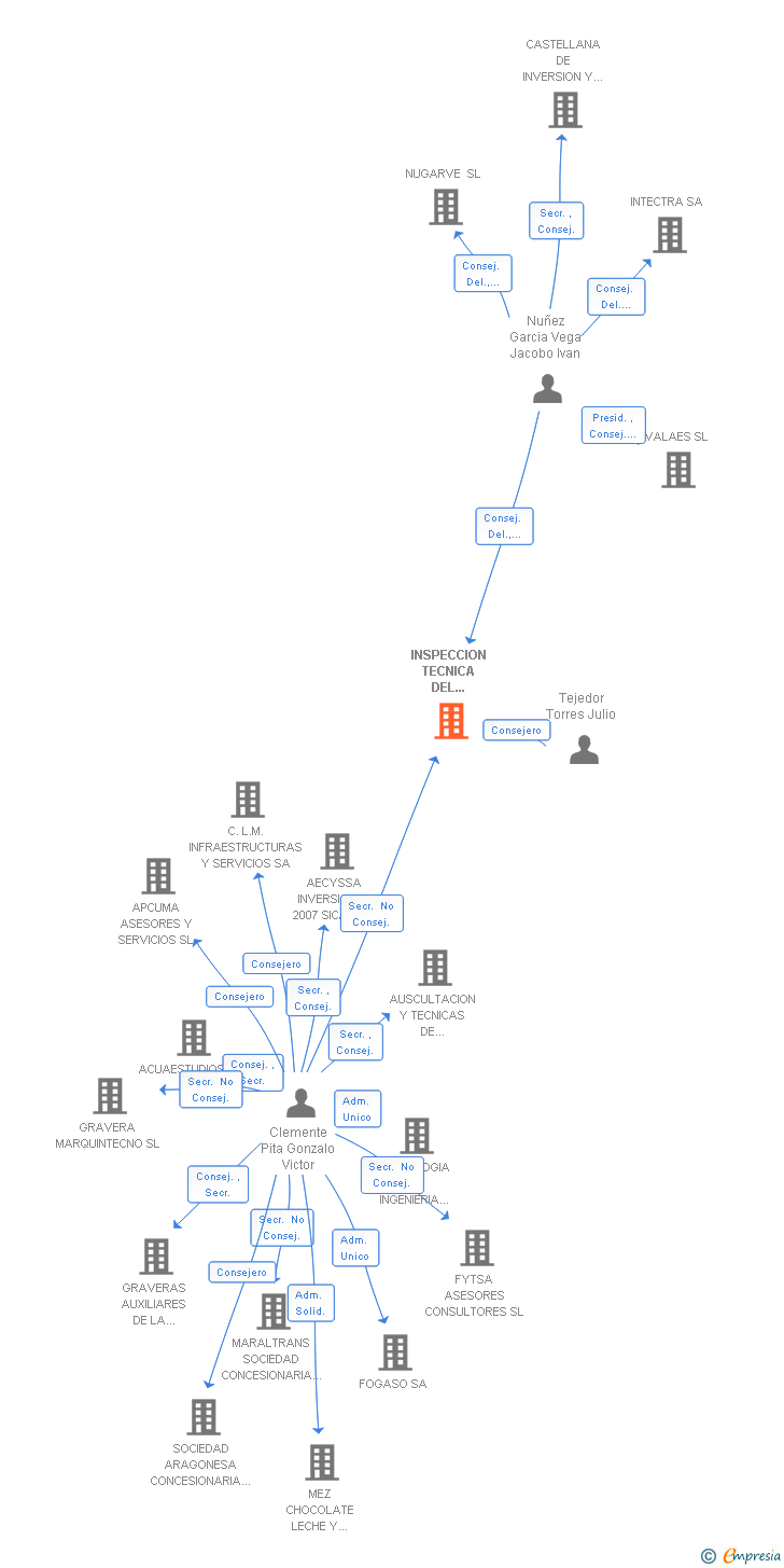 Vinculaciones societarias de INSPECCION TECNICA DEL TRANSPORTE SA