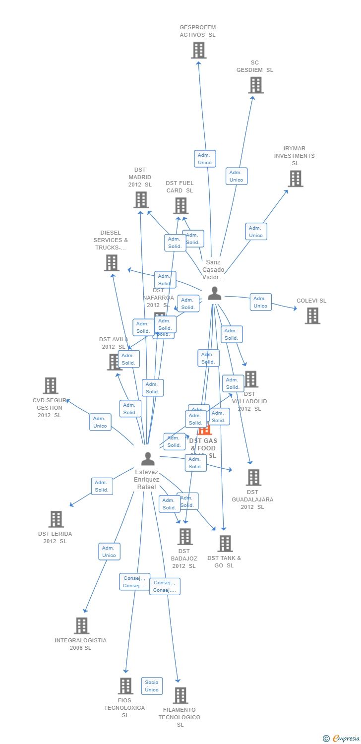 Vinculaciones societarias de DST GAS & FOOD 2012 SL